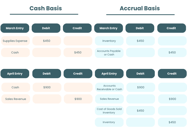 Comparison table showcasing differences between Cash Basis and Accrual Basis accounting with sample entries.